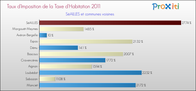 Taux d'imposition de la taxe d'habitation 2011 pour SéAILLES et les communes proches Comparaison des taux d'imposition de la taxe d'habitation 2011 pour SéAILLES et les communes voisines