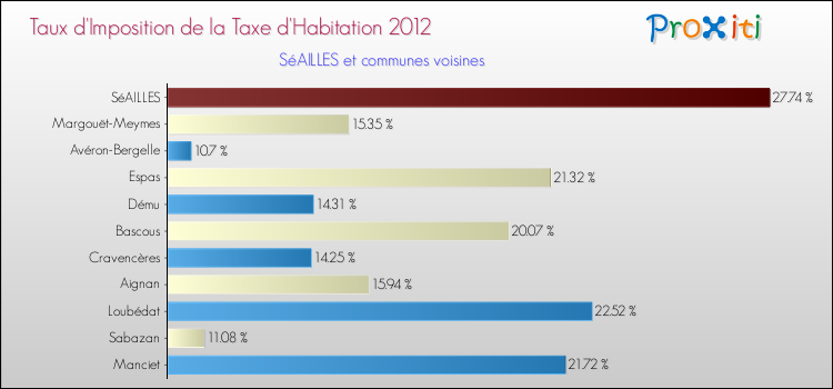 Taux d'imposition de la taxe d'habitation 2012 pour SéAILLES et les communes proches Comparaison des taux d'imposition de la taxe d'habitation 2012 pour SéAILLES et les communes voisines
