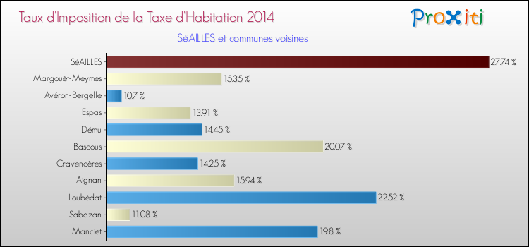 Taux d'imposition de la taxe d'habitation 2014 pour SéAILLES et les communes proches Comparaison des taux d'imposition de la taxe d'habitation 2014 pour SéAILLES et les communes voisines