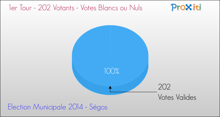 Votes blancs ou nuls au 1er Tour des Elections Municipales 2014 de la commune de Ségos Elections Municipales 2014 - Votes blancs ou nuls au 1er Tour pour la commune de Ségos