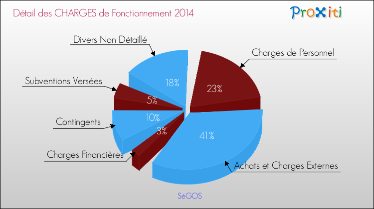 Décomposition des Charges de Fonctionnement 2014 de la commune de SéGOS Charges de Fonctionnement 2014 pour la commune de SéGOS