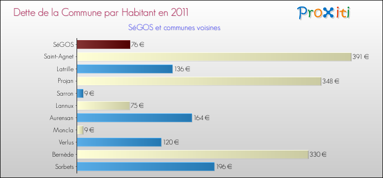 Dette par habitant de la commune en 2011 pour SéGOS et les communes proches Comparaison de la dette par habitant de la commune en 2011 pour SéGOS et les communes voisines