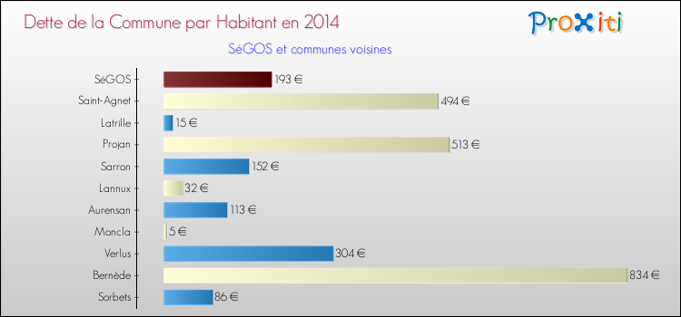 Dette par habitant de la commune en 2014 pour SéGOS et les communes proches Comparaison de la dette par habitant de la commune en 2014 pour SéGOS et les communes voisines