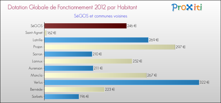 Montant des dotations globales de fonctionnement DGF par Habitant pour SéGOS et les communes proches Comparaison des des dotations globales de fonctionnement DGF par habitant pour SéGOS et les communes voisines