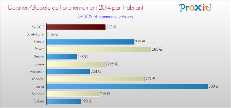 Montant des dotations globales de fonctionnement DGF par Habitant pour SéGOS et les communes proches en 2014. Comparaison des des dotations globales de fonctionnement DGF par habitant pour SéGOS et les communes voisines en 2014.