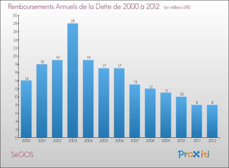 Evolution de l'annuité de la dette pour la commune de SéGOS de 2000 à 2012 Annuités de la dette pour SéGOS de 2000 à 2012