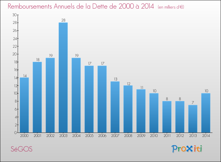 Evolution de l'annuité de la dette pour la commune de SéGOS de 2000 à 2014 Annuités de la dette pour SéGOS de 2000 à 2014