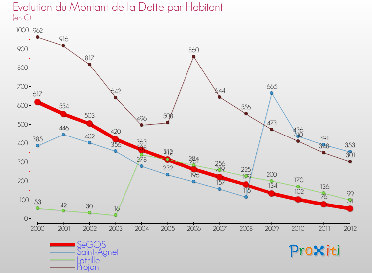 Evolution de la dette par habitant pour la commune de SéGOS et les communes proches de 2000 à 2012 Comparaison de la dette par habitant pour SéGOS et les communes voisines de 2000 à 2012