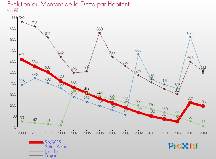 Evolution de la dette par habitant pour la commune de SéGOS et les communes proches de 2000 à 2014 Comparaison de la dette par habitant pour SéGOS et les communes voisines de 2000 à 2014