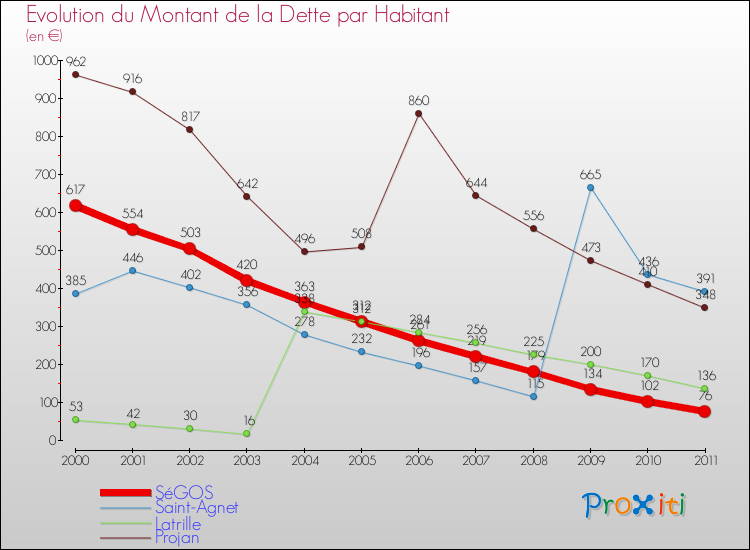 Evolution de la dette par habitant pour la commune de SéGOS et les communes proches Comparaison de la dette par habitant pour SéGOS et les communes voisines