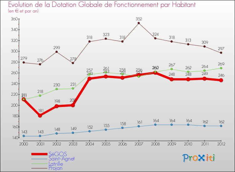 Evolution et montant de la dotation globale de fonctionnement par Habitant pour SéGOS et les communes proches Comparaison des dotations globales de fonctionnement par habitant pour SéGOS et les communes voisines