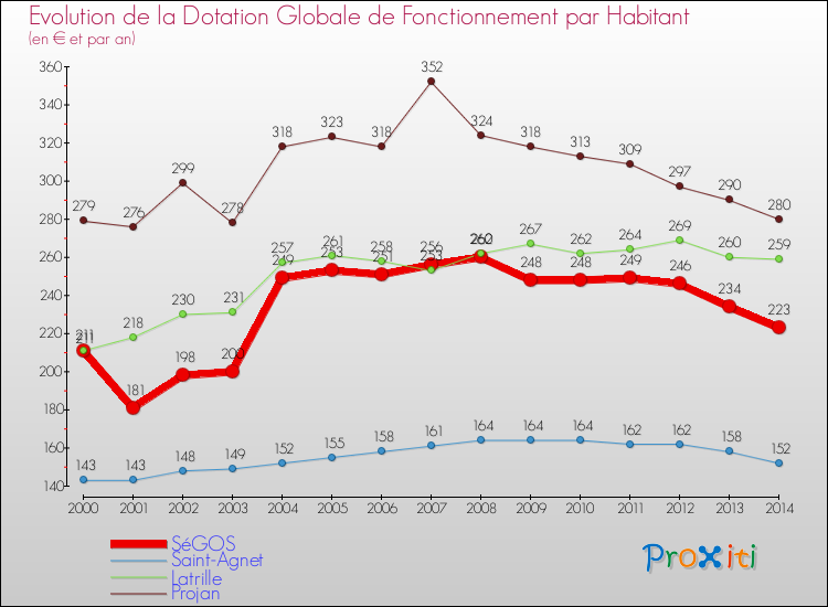 Evolution et montant de la dotation globale de fonctionnement par Habitant pour SéGOS et les communes proches de 2000 à 2014. Comparaison des dotations globales de fonctionnement par habitant pour SéGOS et les communes voisines de 2000 à 2014.