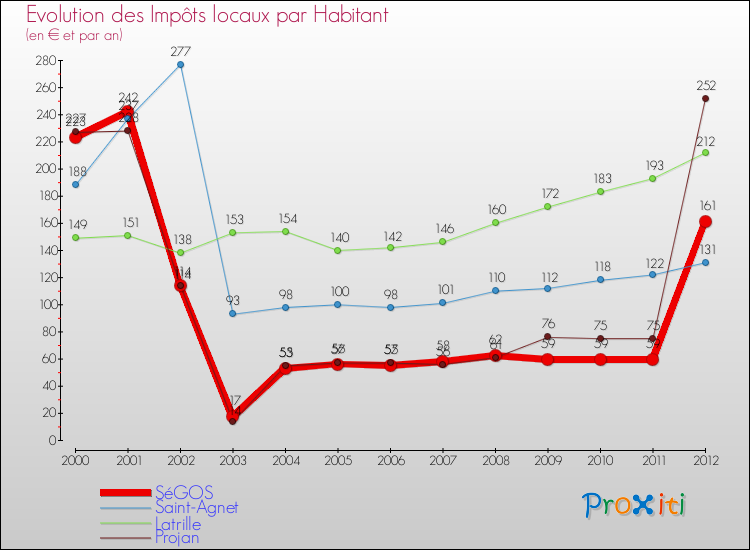 Evolution et montant des impôts locaux par Habitant pour SéGOS et les communes proches Comparaison des impôts locaux par habitant pour SéGOS et les communes voisines