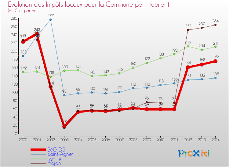 Evolution et montant des impôts locaux par Habitant pour SéGOS et les communes proches de 2000 à 2014 Comparaison des impôts locaux par habitant pour SéGOS et les communes voisines de 2000 à 2014