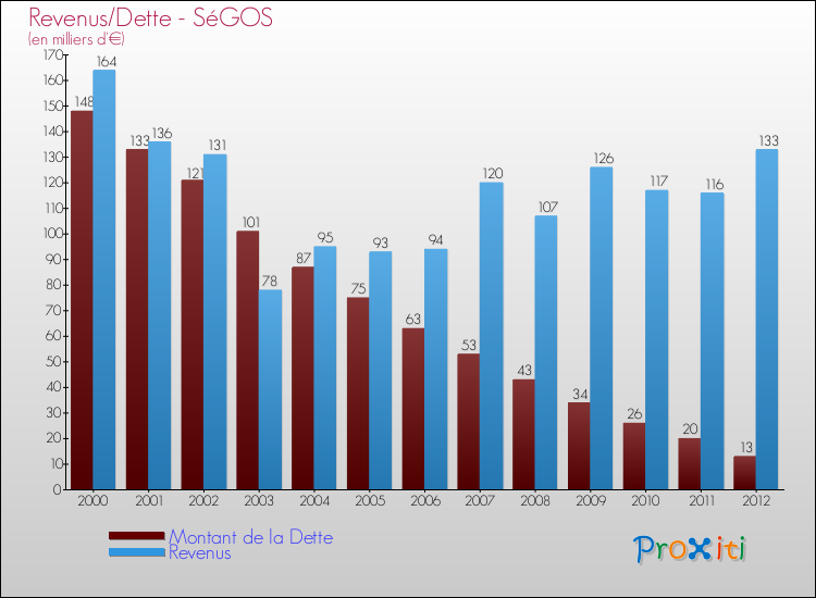 Evolution comparée de la dette et des revenus pour la commune de SéGOS de 2000 à 2012 Comparaison de la dette et des revenus pour SéGOS de 2000 à 2012