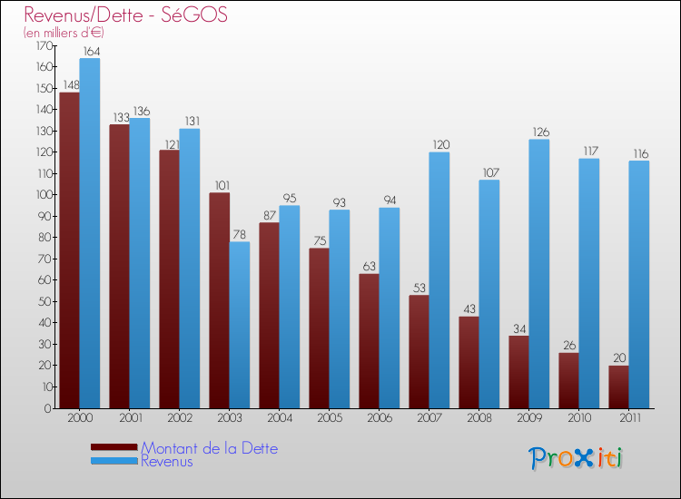 Evolution comparée de la dette et des revenus pour la commune de SéGOS de 2000 à 2011 Comparaison de la dette et des revenus pour SéGOS de 2000 à 2011