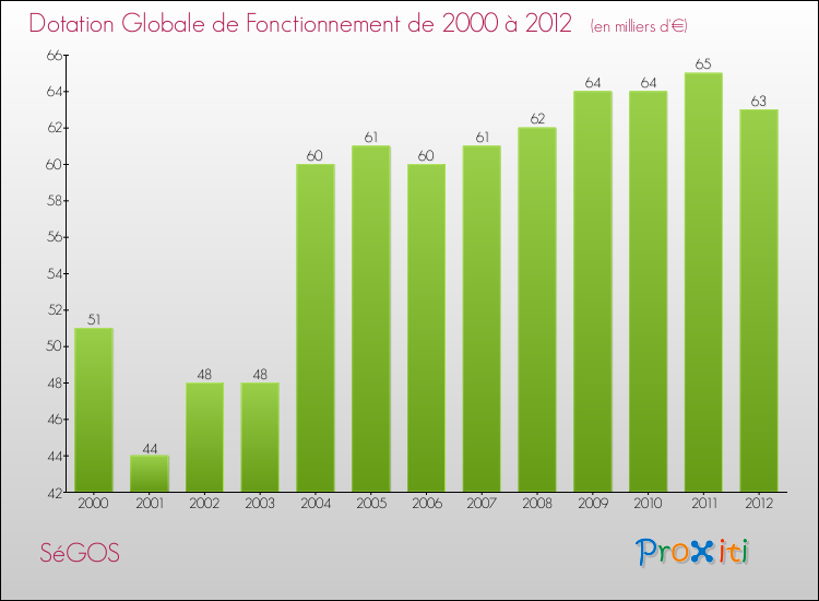 Evolution du montant de la Dotation Globale de Fonctionnement pour la commune de SéGOS de 2000 à 2012 Evolution du montant de la Dotation Globale de Fonctionnement pour SéGOS de 2000 à 2012