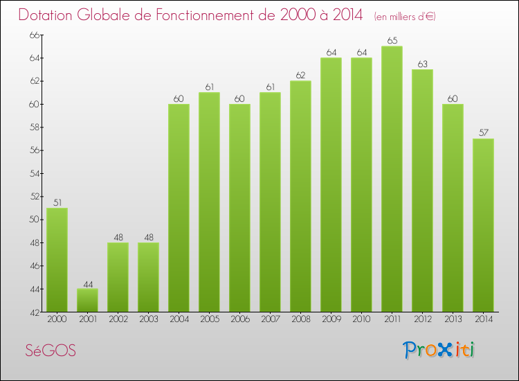 Evolution du montant de la Dotation Globale de Fonctionnement pour la commune de SéGOS de 2000 à 2014 Evolution du montant de la Dotation Globale de Fonctionnement pour SéGOS de 2000 à 2014