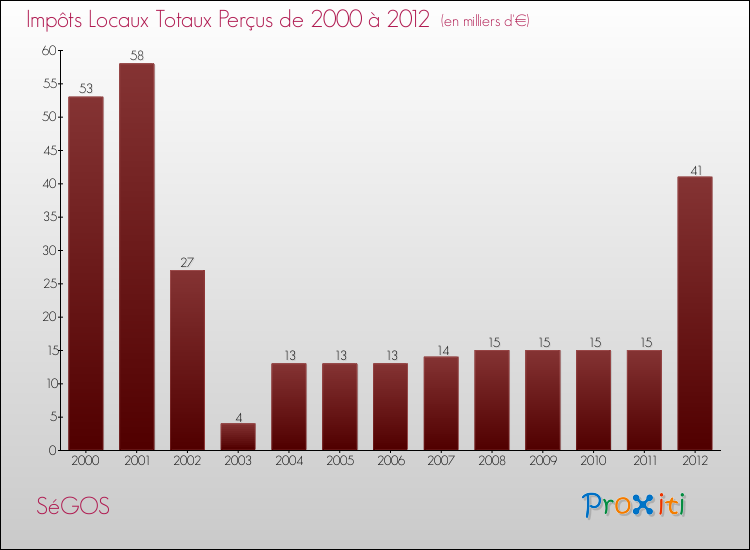 Evolution des Impôts Locaux pour la commune de SéGOS de 2000 à 2012 Evolution des Impôts Locaux pour SéGOS de 2000 à 2012