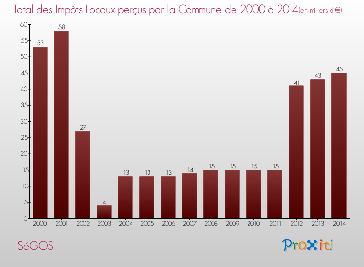 Evolution des Impôts Locaux pour la commune de SéGOS de 2000 à 2014 Evolution des Impôts Locaux pour SéGOS de 2000 à 2014