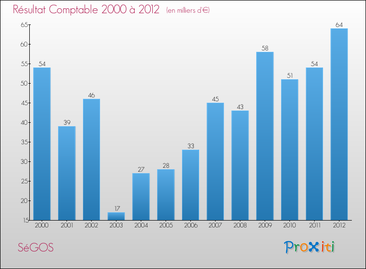 Evolution du résultat comptable pour la commune de SéGOS de 2000 à 2012 Evolution du résultat comptable pour SéGOS de 2000 à 2012