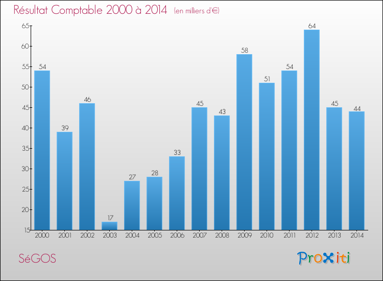 Evolution du résultat comptable pour la commune de SéGOS de 2000 à 2014 Evolution du résultat comptable pour SéGOS de 2000 à 2014