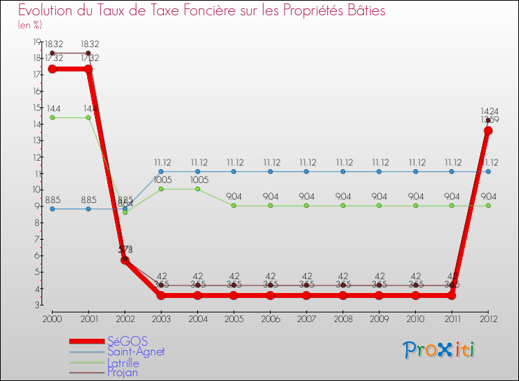 Evolution du taux de la taxe foncière sur le bati pour SéGOS et les communes proches de 2000 à 2012 Comparaison des taux de taxe foncière sur le bati pour SéGOS et les communes voisines de 2000 à 2012