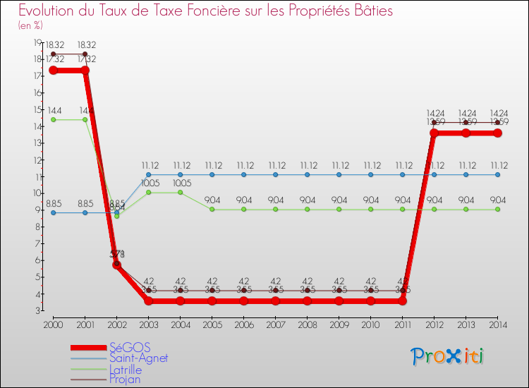 Evolution du taux de la taxe foncière sur le bati pour SéGOS et les communes proches de 2000 à 2014 Comparaison des taux de taxe foncière sur le bati pour SéGOS et les communes voisines de 2000 à 2014