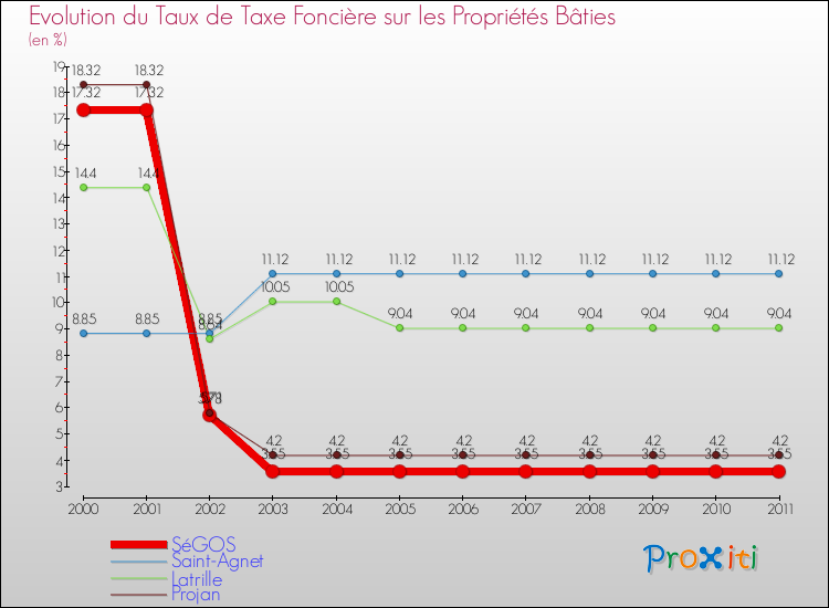 Evolution du taux de la taxe foncière sur le bati pour SéGOS et les communes proches Comparaison des taux de taxe foncière sur le bati pour SéGOS et les communes voisines