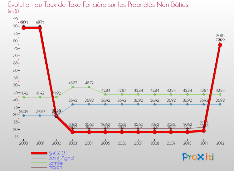 Evolution du taux de la taxe foncière sur les immeubles et terrains non batis pour SéGOS et les communes proches de 2000 à 2012 Comparaison des taux de la taxe foncière sur les immeubles et terrains non batis pour SéGOS et les communes voisines de 2000 à 2012