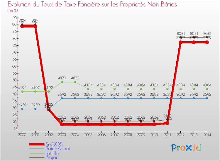 Evolution du taux de la taxe foncière sur les immeubles et terrains non batis pour SéGOS et les communes proches de 2000 à 2014 Comparaison des taux de la taxe foncière sur les immeubles et terrains non batis pour SéGOS et les communes voisines de 2000 à 2014