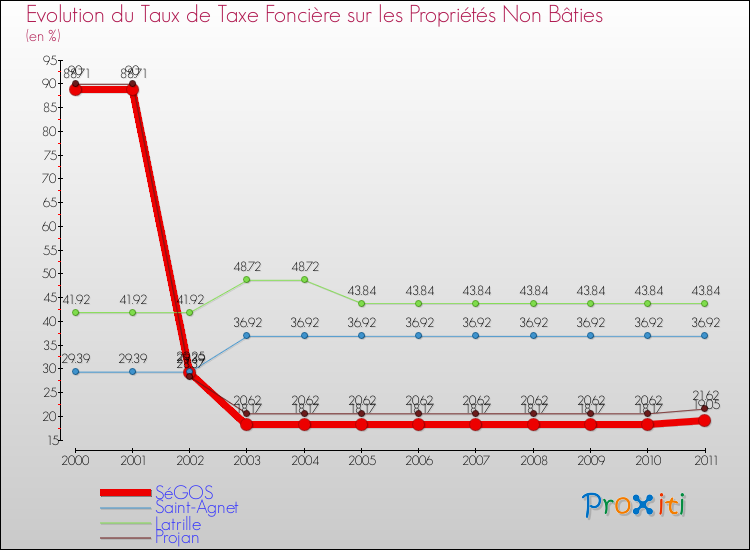 Evolution du taux de la taxe foncière sur les immeubles et terrains non batis pour SéGOS et les communes proches Comparaison des taux de la taxe foncière sur les immeubles et terrains non batis pour SéGOS et les communes voisines