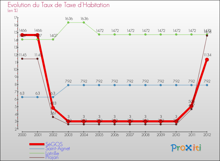 Evolution du taux de la taxe d'habitation pour SéGOS et les communes proches Comparaison des taux de la taxe d'habitation pour SéGOS et les communes voisines