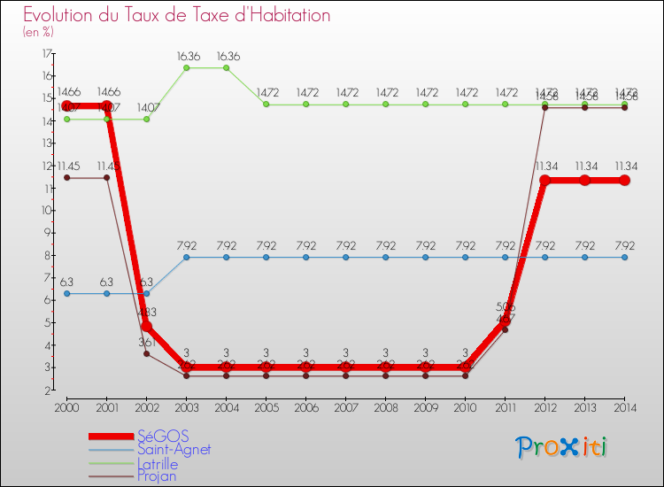 Evolution du taux de la taxe d'habitation pour SéGOS et les communes proches de 2000 à 2014 Comparaison des taux de la taxe d'habitation pour SéGOS et les communes voisines de 2000 à 2014