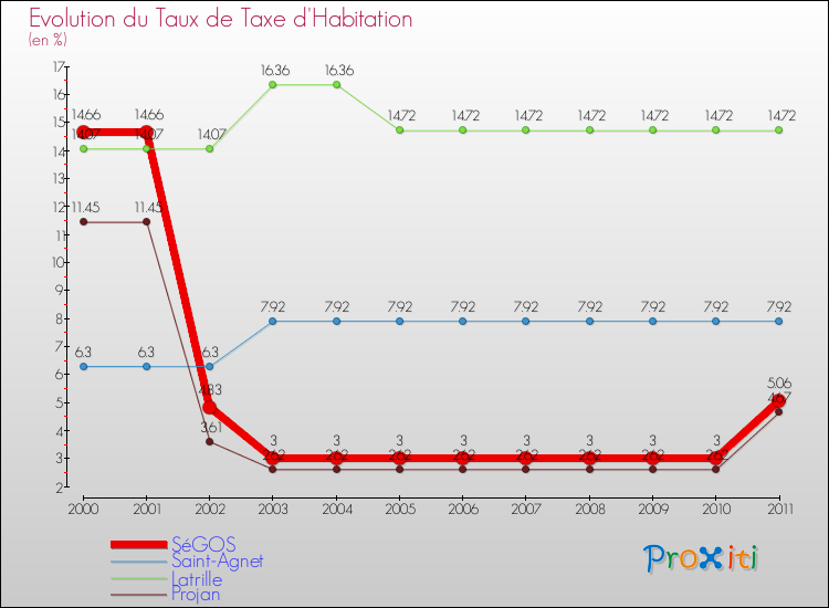 Evolution du taux de la taxe d'habitation pour SéGOS et les communes proches Comparaison des taux de la taxe d'habitation pour SéGOS et les communes voisines