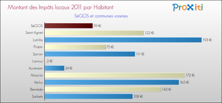 Montant des impôts locaux par Habitant pour SéGOS et les communes proches Comparaison des impôts locaux par habitant pour SéGOS et les communes voisines