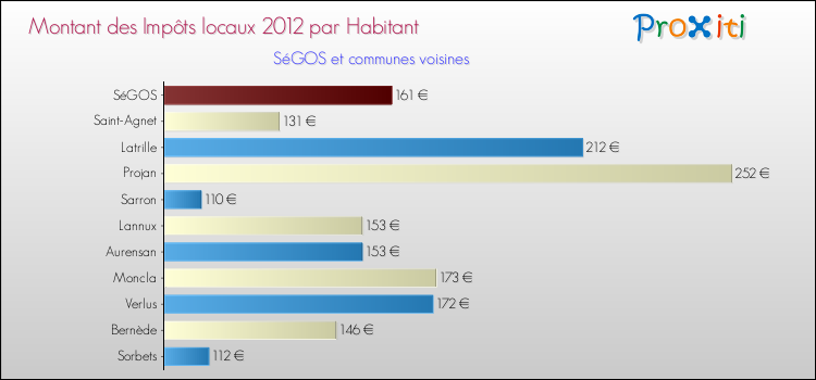 Montant des impôts locaux par Habitant pour SéGOS et les communes proches Comparaison des impôts locaux par habitant pour SéGOS et les communes voisines