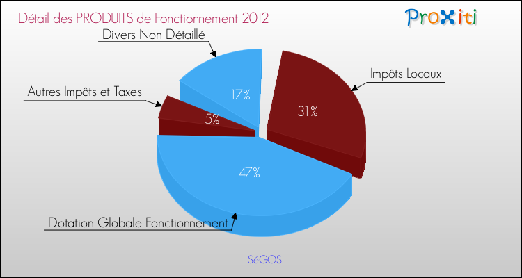 Décomposition du Budget de Fonctionnement 2012 de la commune de SéGOS Budget de Fonctionnement 2012 pour la commune de SéGOS