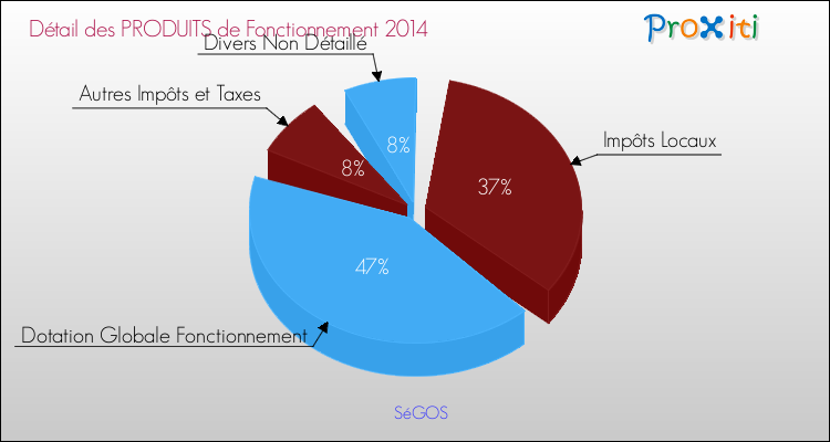 Décomposition du Budget de Fonctionnement 2014 de la commune de SéGOS Budget de Fonctionnement 2014 pour la commune de SéGOS