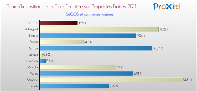 Taux d'imposition de la taxe foncière sur le bati 2011 pour SéGOS et les communes proches Comparaison des taux d'imposition de la taxe foncière sur le bati 2011 pour SéGOS et les communes voisines
