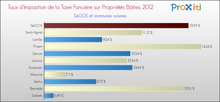 Taux d'imposition de la taxe foncière sur le bati 2012 pour SéGOS et les communes proches Comparaison des taux d'imposition de la taxe foncière sur le bati 2012 pour SéGOS et les communes voisines
