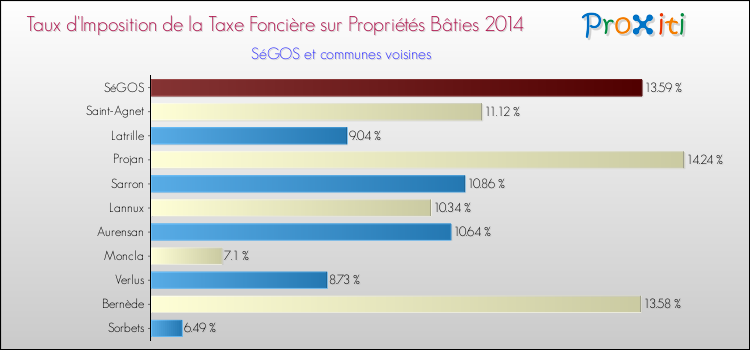 Taux d'imposition de la taxe foncière sur le bati 2014 pour SéGOS et les communes proches Comparaison des taux d'imposition de la taxe foncière sur le bati 2014 pour SéGOS et les communes voisines