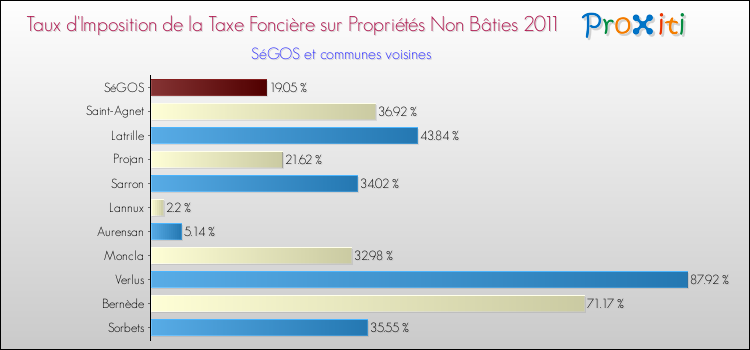 Taux d'imposition de la taxe foncière sur les immeubles et terrains non batis 2011 pour SéGOS et les communes proches Comparaison des taux d'imposition de la taxe foncière sur les immeubles et terrains non batis 2011 pour SéGOS et les communes voisines