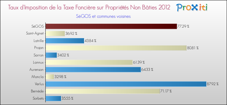Taux d'imposition de la taxe foncière sur les immeubles et terrains non batis 2012 pour SéGOS et les communes proches Comparaison des taux d'imposition de la taxe foncière sur les immeubles et terrains non batis 2012 pour SéGOS et les communes voisines