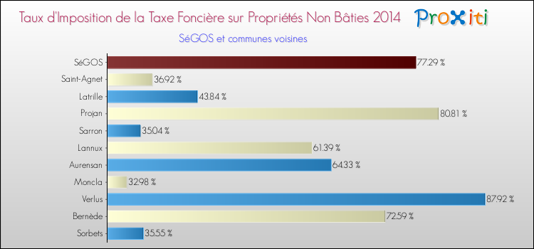Taux d'imposition de la taxe foncière sur les immeubles et terrains non batis 2014 pour SéGOS et les communes proches Comparaison des taux d'imposition de la taxe foncière sur les immeubles et terrains non batis 2014 pour SéGOS et les communes voisines