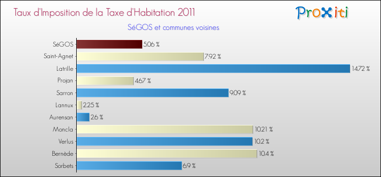 Taux d'imposition de la taxe d'habitation 2011 pour SéGOS et les communes proches Comparaison des taux d'imposition de la taxe d'habitation 2011 pour SéGOS et les communes voisines