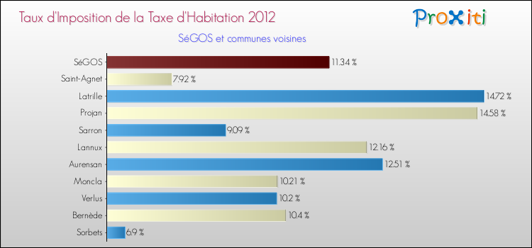 Taux d'imposition de la taxe d'habitation 2012 pour SéGOS et les communes proches Comparaison des taux d'imposition de la taxe d'habitation 2012 pour SéGOS et les communes voisines