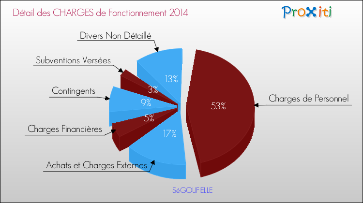 Décomposition des Charges de Fonctionnement 2014 de la commune de SéGOUFIELLE Charges de Fonctionnement 2014 pour la commune de SéGOUFIELLE