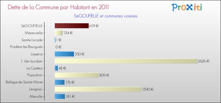 Dette par habitant de la commune en 2011 pour SéGOUFIELLE et les communes proches Comparaison de la dette par habitant de la commune en 2011 pour SéGOUFIELLE et les communes voisines