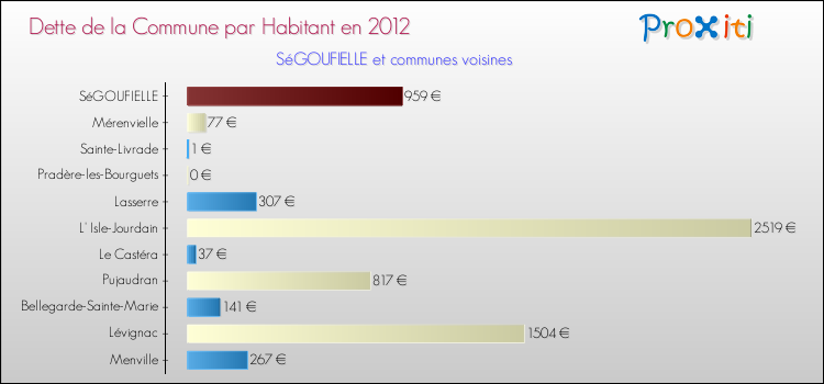 Dette par habitant de la commune en 2012 pour SéGOUFIELLE et les communes proches Comparaison de la dette par habitant de la commune en 2012 pour SéGOUFIELLE et les communes voisines